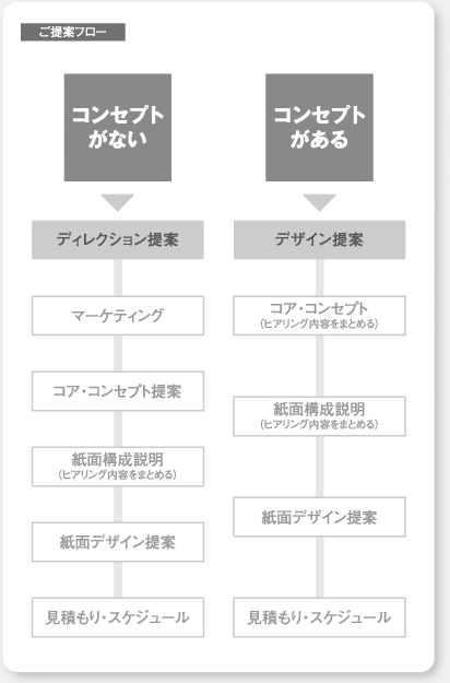 ご提案フロー